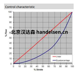 Burocco控制閥600系列控制曲線(xiàn)