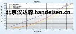 BUROCCO控制閥800系列流量曲線 BUROCCO控制閥800系列